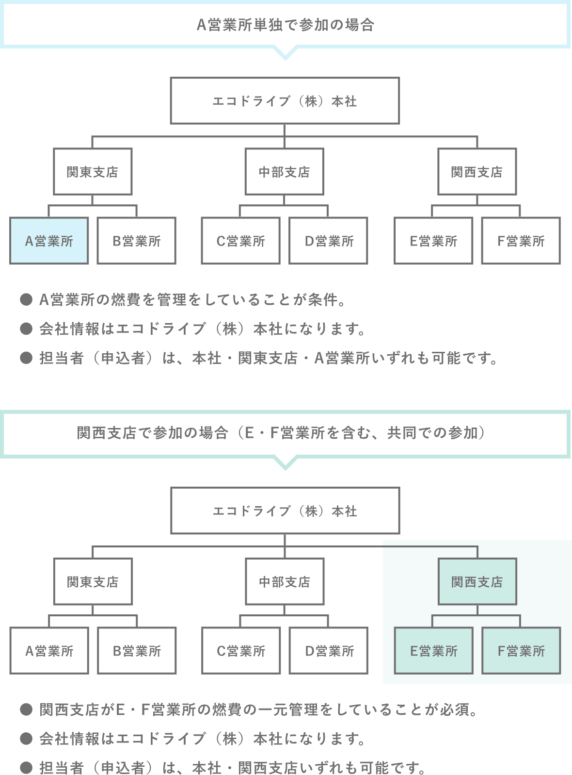 単独申請・共同申請について