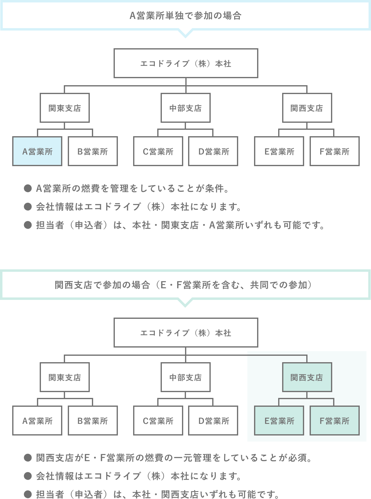 単独申請・共同申請について